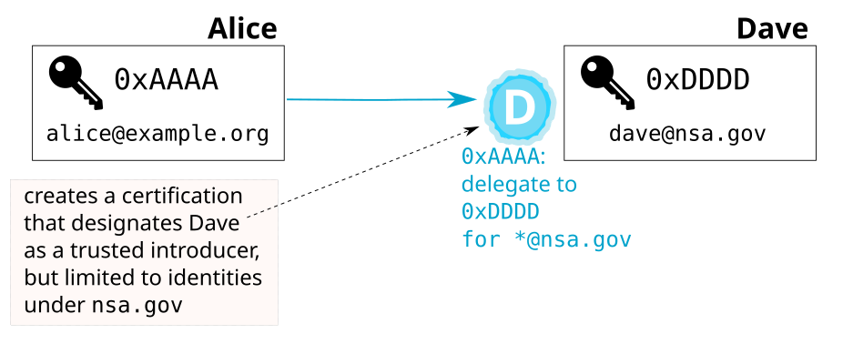 Alice designates Dave's key as a trusted introducer, limited to identities *@nsa.gov