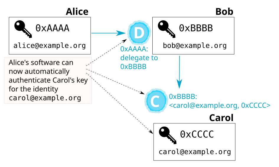 Alice's software now considers Carol's key authenticated