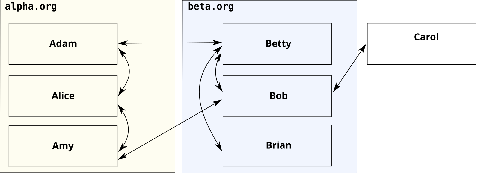 Patterns of email between users of two organizations