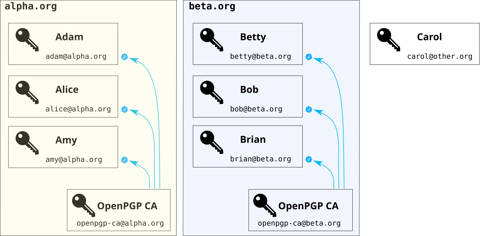 In-house CAs make certifications for their internal users' keys