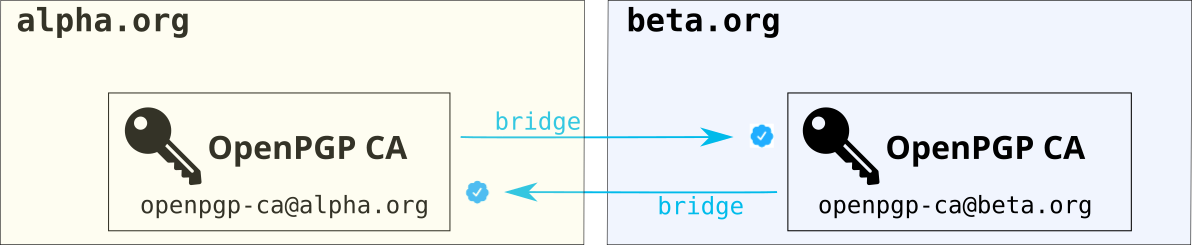 Two organizations that configured bridging between each other