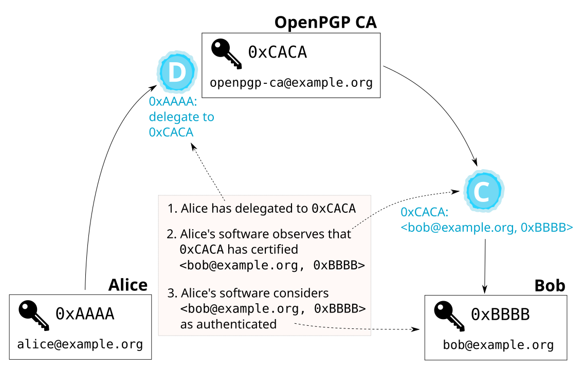Alice authenticates Bob using OpenPGP CA certifications