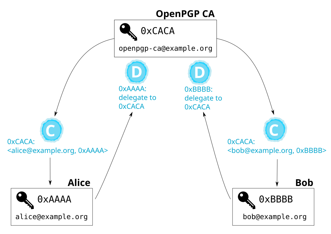 Certifications between Alice, Bob and the CA Key