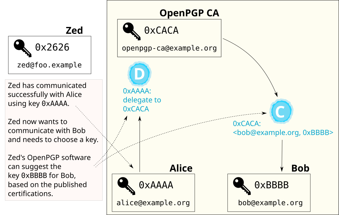 Zed chooses a key for Bob based on an authentication chain from Alice
